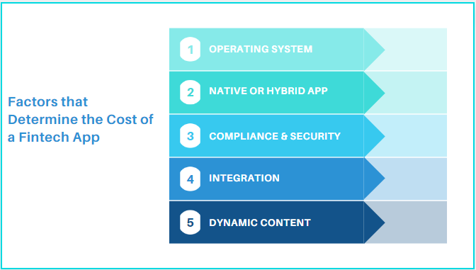 Factors that Determine the Cost of Fintech App Development Project