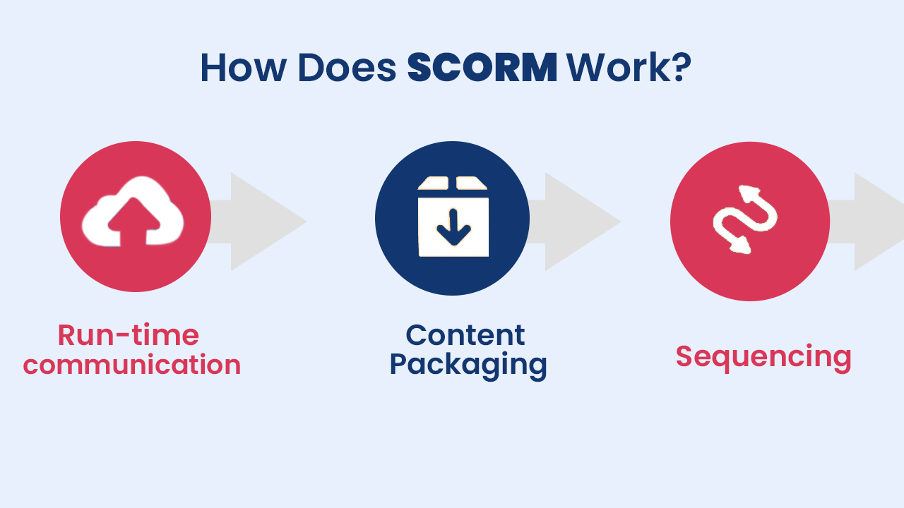 How Does SCORM Work?