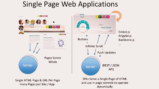 Single Page Applications 