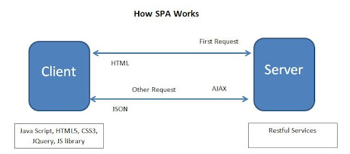 Single Page Applications 