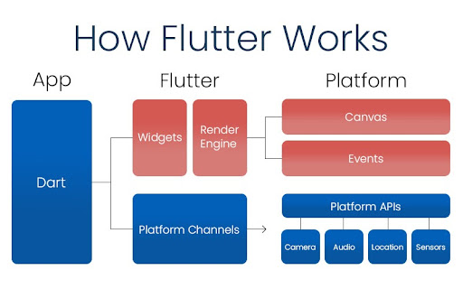 What is Flutter and How it Works?