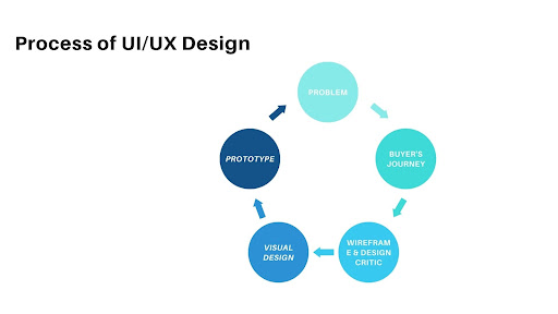 UI/UX-Design-Process