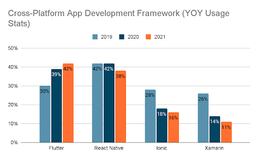 cross-platform-app-development-framework-yoy-usage-stats 