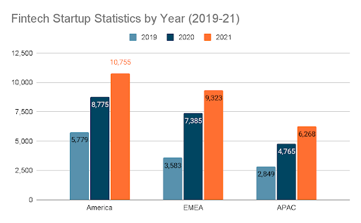 Fintech-startup-statistics-by-year