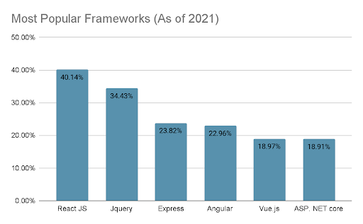 most-popular-frameworks-2021 