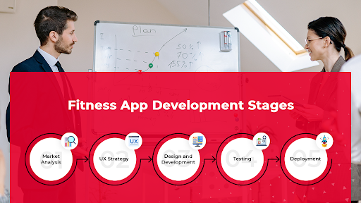 Fitness App Development Stages