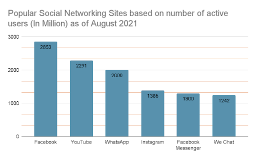 Popular-social-media-platforms-on-the-basis-of-active-users-in-2021